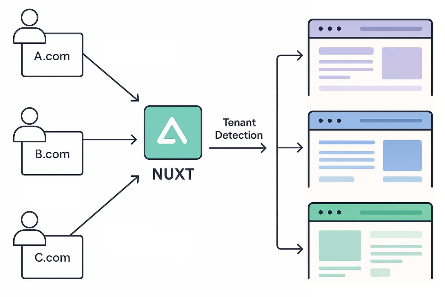 Nuxt Tenant Detection diagram